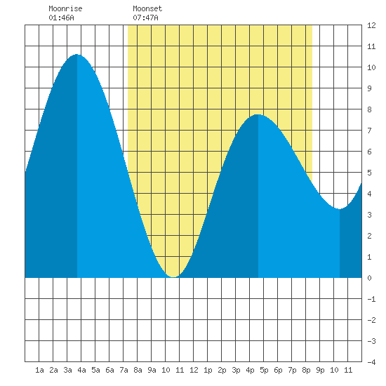 Patton Bay tide chart for Friday, March 29, 2024
