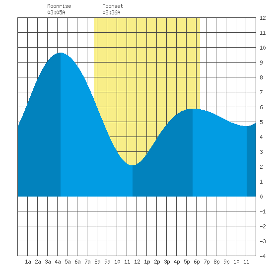 Patton Bay tide chart for Saturday, March 2, 2024