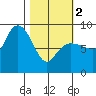 Patton Bay tide chart for Saturday, March 2, 2024