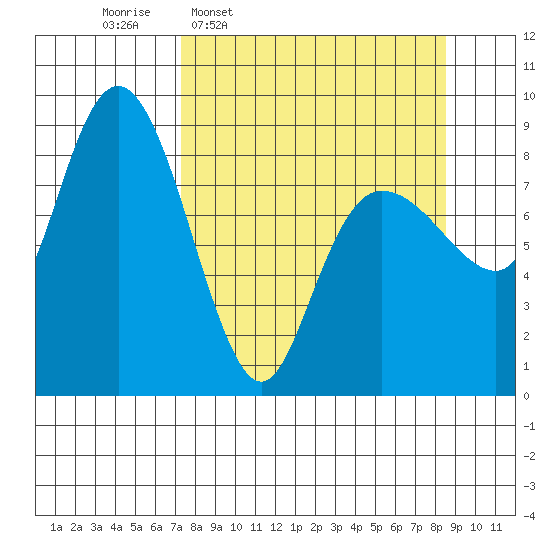 Patton Bay tide chart for Saturday, March 30, 2024
