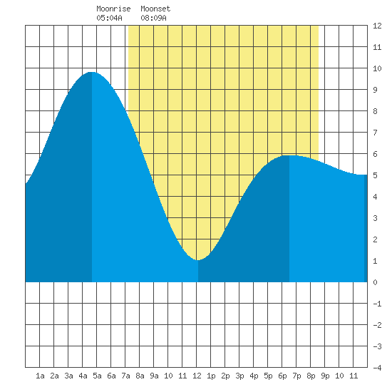 Patton Bay tide chart for Sunday, March 31, 2024