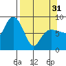 Patton Bay tide chart for Sunday, March 31, 2024