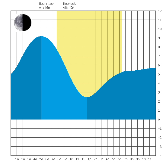 Patton Bay tide chart for Sunday, March 3, 2024