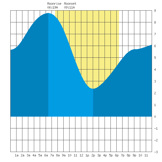Patton Bay tide chart for Monday, March 4, 2024