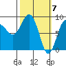 Patton Bay tide chart for Thursday, March 7, 2024