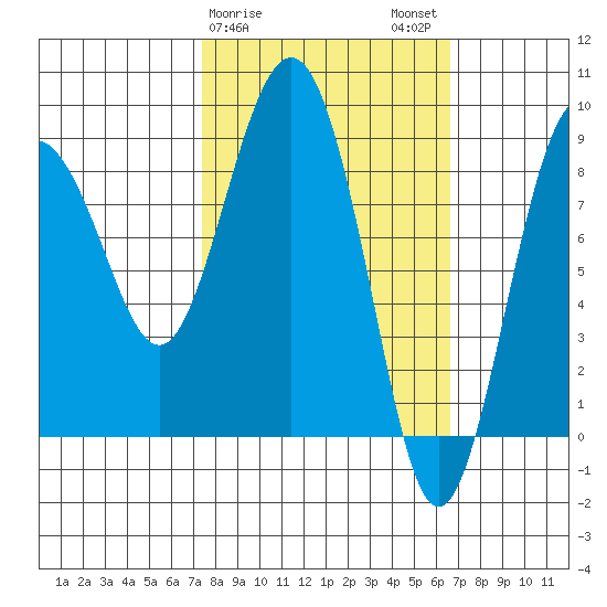 Patton Bay tide chart for Friday, March 8, 2024