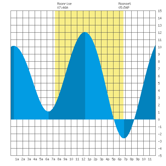 Patton Bay tide chart for Saturday, March 9, 2024