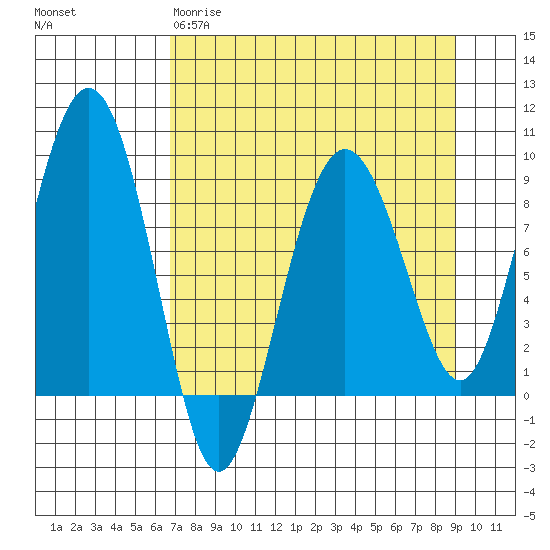 Patton Bay tide chart for Wednesday, April 10, 2024