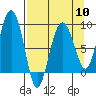 Patton Bay tide chart for Wednesday, April 10, 2024