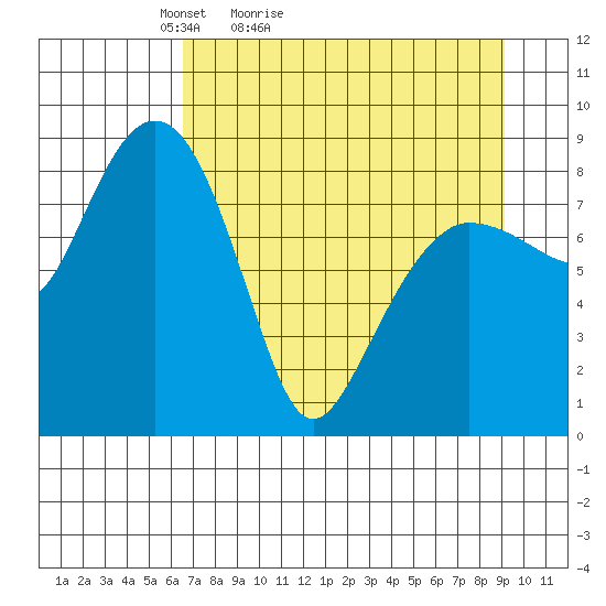 Patton Bay tide chart for Sunday, April 14, 2024