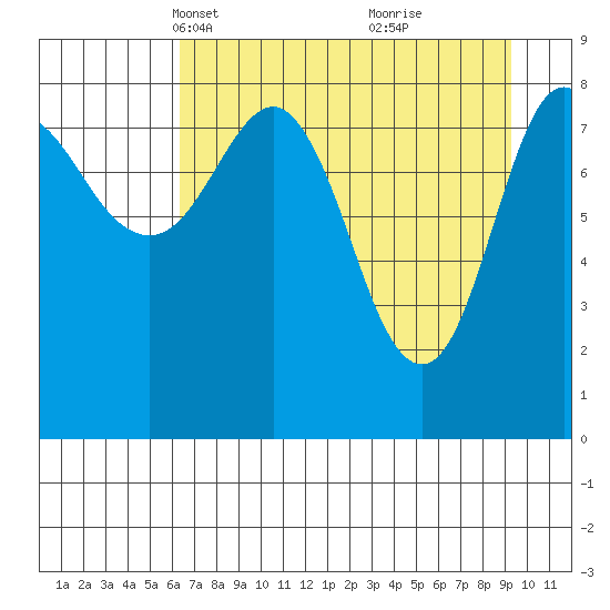 Patton Bay tide chart for Thursday, April 18, 2024
