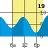 Patton Bay tide chart for Friday, April 19, 2024