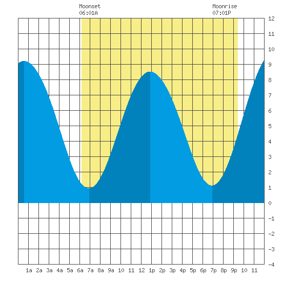 Patton Bay tide chart for Sunday, April 21, 2024