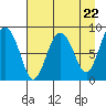 Patton Bay tide chart for Monday, April 22, 2024
