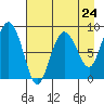 Patton Bay tide chart for Wednesday, April 24, 2024