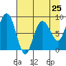 Patton Bay tide chart for Thursday, April 25, 2024