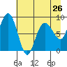 Patton Bay tide chart for Friday, April 26, 2024