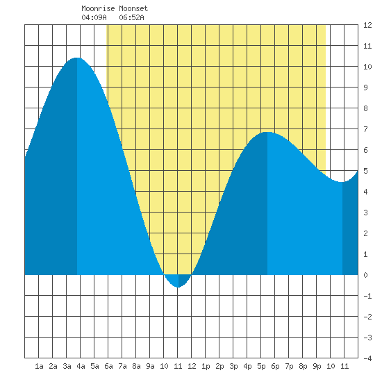 Patton Bay tide chart for Sunday, April 28, 2024
