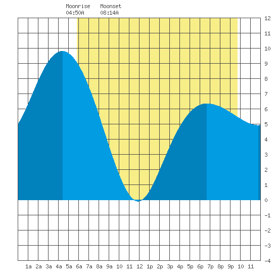 Patton Bay tide chart for Monday, April 29, 2024