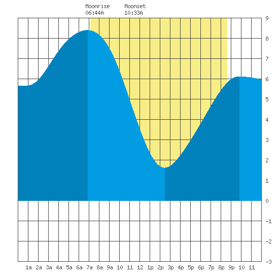 Patton Bay tide chart for Tuesday, April 2, 2024