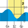 Patton Bay tide chart for Tuesday, April 2, 2024