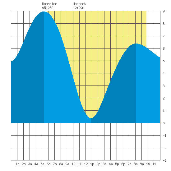 Patton Bay tide chart for Tuesday, April 30, 2024