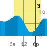Patton Bay tide chart for Wednesday, April 3, 2024
