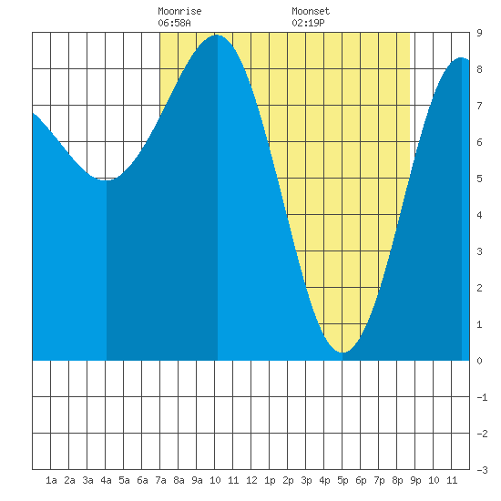 Patton Bay tide chart for Thursday, April 4, 2024