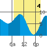 Patton Bay tide chart for Thursday, April 4, 2024