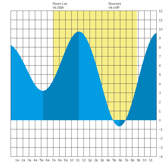 Patton Bay tide chart for Friday, April 5, 2024