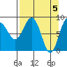 Patton Bay tide chart for Friday, April 5, 2024