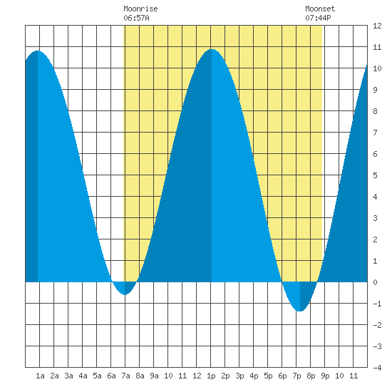 Patton Bay tide chart for Sunday, April 7, 2024