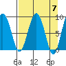 Patton Bay tide chart for Sunday, April 7, 2024