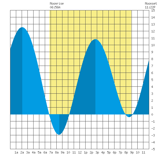 Patton Bay tide chart for Tuesday, April 9, 2024