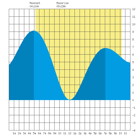 Patton Bay tide chart for Monday, May 13, 2024
