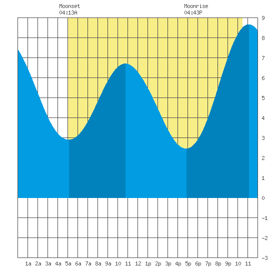 Patton Bay tide chart for Saturday, May 18, 2024
