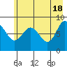 Patton Bay tide chart for Saturday, May 18, 2024