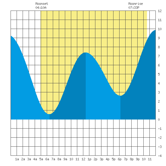 Patton Bay tide chart for Monday, May 20, 2024