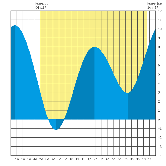 Patton Bay tide chart for Wednesday, May 22, 2024