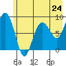 Patton Bay tide chart for Friday, May 24, 2024