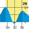 Patton Bay tide chart for Tuesday, May 28, 2024
