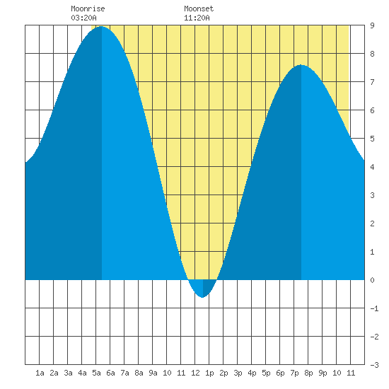 Patton Bay tide chart for Wednesday, May 29, 2024