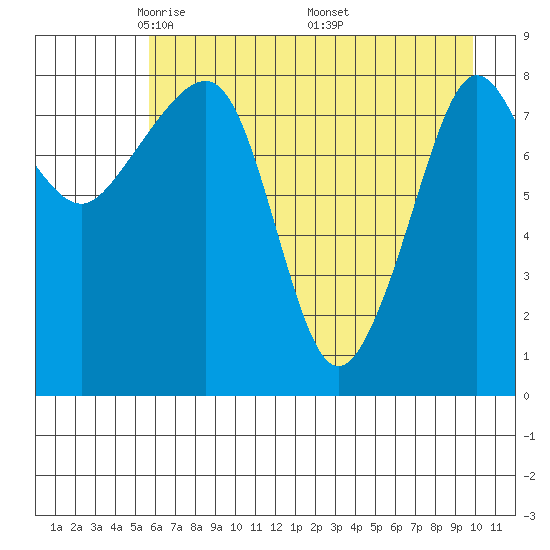 Patton Bay tide chart for Thursday, May 2, 2024