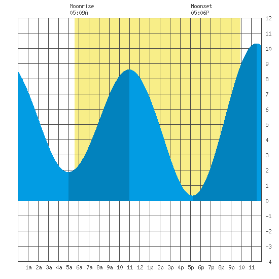 Patton Bay tide chart for Saturday, May 4, 2024