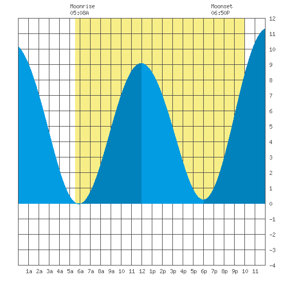 Patton Bay tide chart for Sunday, May 5, 2024