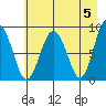 Patton Bay tide chart for Sunday, May 5, 2024