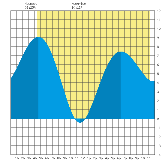 Patton Bay tide chart for Tuesday, June 11, 2024