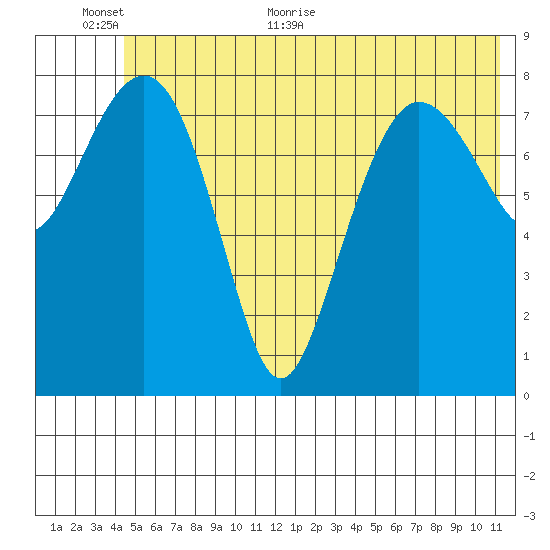 Patton Bay tide chart for Wednesday, June 12, 2024