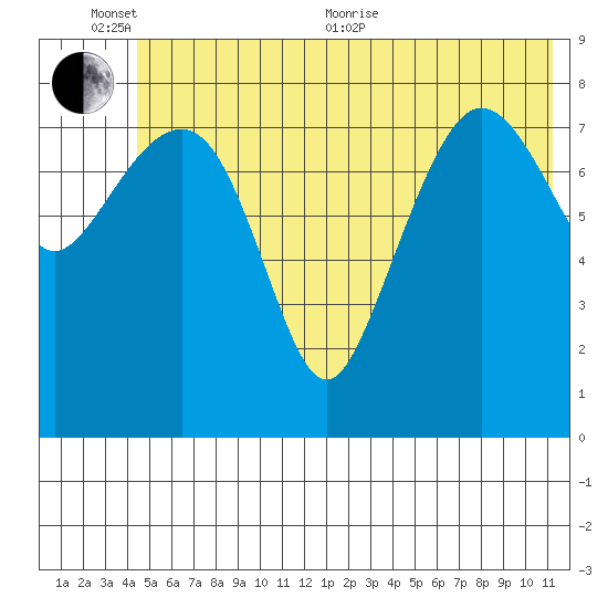 Patton Bay tide chart for Thursday, June 13, 2024