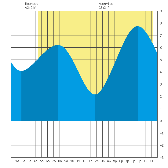 Patton Bay tide chart for Friday, June 14, 2024